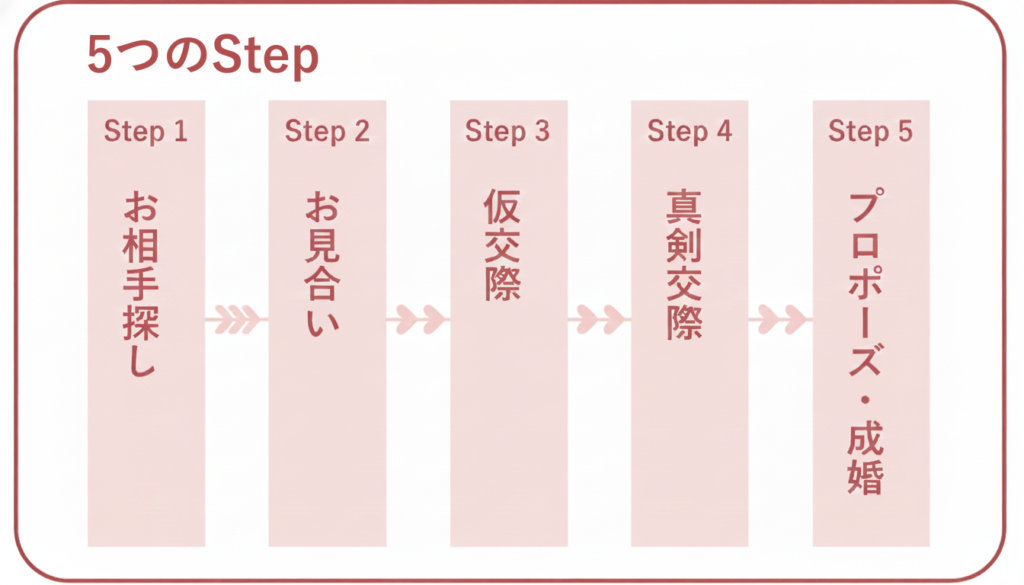 大分の結婚相談所マリーズケイで成婚するまでの流れ
